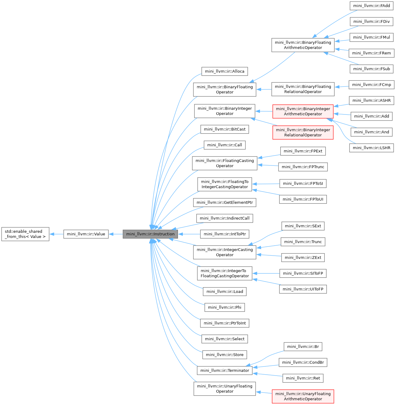 Inheritance graph