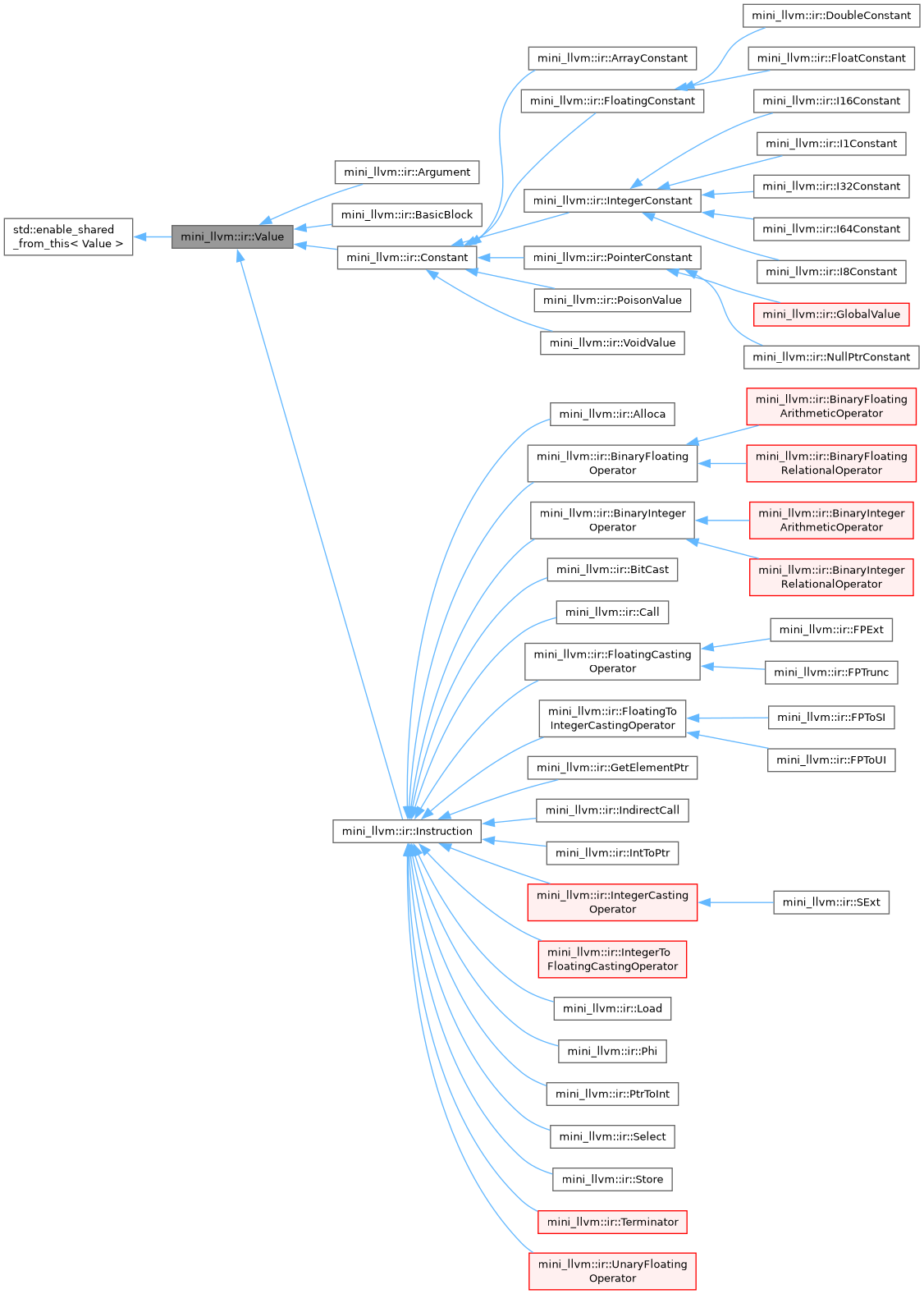 Inheritance graph