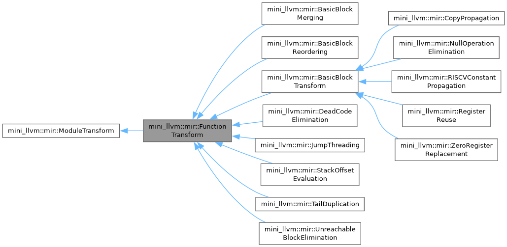 Inheritance graph