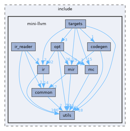 include/mini-llvm