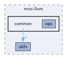 include/mini-llvm/common