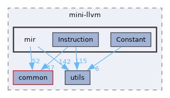 include/mini-llvm/mir