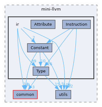 include/mini-llvm/ir