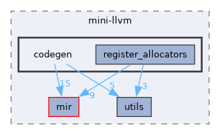 include/mini-llvm/codegen