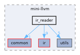 include/mini-llvm/ir_reader