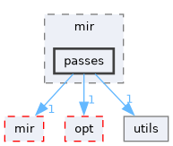 include/mini-llvm/targets/riscv/opt/mir/passes