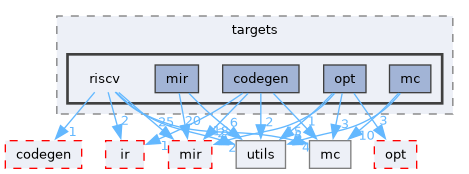 include/mini-llvm/targets/riscv