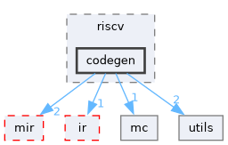 include/mini-llvm/targets/riscv/codegen