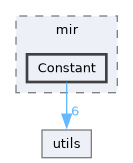 include/mini-llvm/mir/Constant