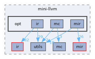 include/mini-llvm/opt