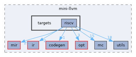 include/mini-llvm/targets