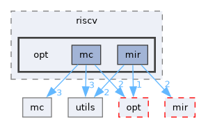 include/mini-llvm/targets/riscv/opt