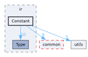 include/mini-llvm/ir/Constant
