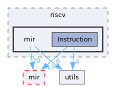 include/mini-llvm/targets/riscv/mir