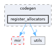 include/mini-llvm/codegen/register_allocators