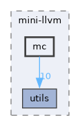 include/mini-llvm/mc