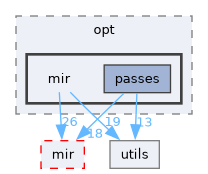 include/mini-llvm/opt/mir