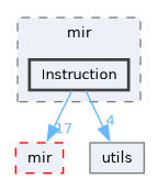 include/mini-llvm/targets/riscv/mir/Instruction